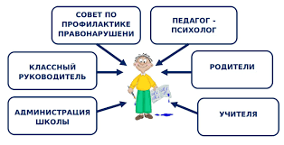 План профилактической работы с учетом результатов СПТ.